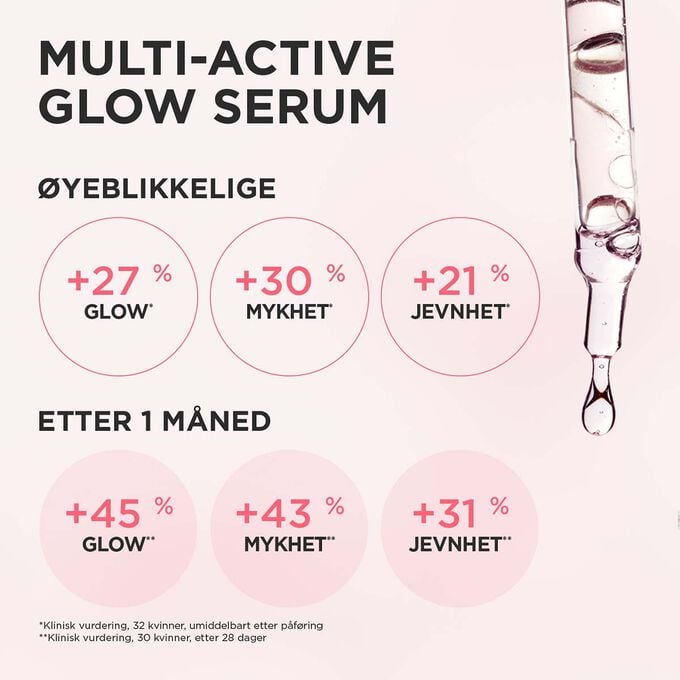 Illustrasjon av Multi-Active Glow Serum som viser kliniske resultater: +27 % glød, +30 % jevnhet, +21 % hudtonens jevnhet umiddelbart, med forbedring over tid.
